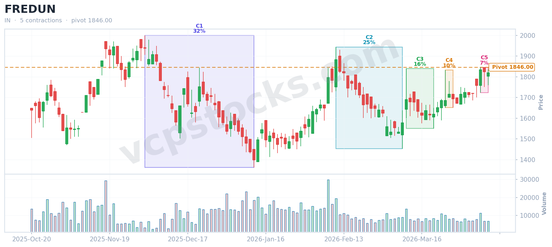 VCP setup for $FREDUN detected Apr 13, 2026